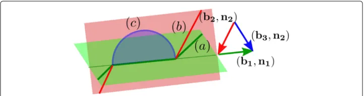 Fig. 7 Glissile junction reproduced from Stricker and Weygand ((2015): Two dislocations on slip systemsb1, n1) and (b2, n2) interact and form a glissile junction acting like a Frank-Read source on slip system (b3, n2)