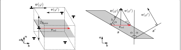 Fig. 1 v ��and the annihilation window 2 Left: Differential annihilation volume of opposite edge dislocations is determined by multiplying theirrelative velocityrel = 2v w.r.t