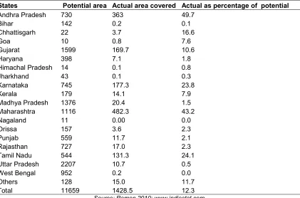 Table 7. Drip irrigation potential area  