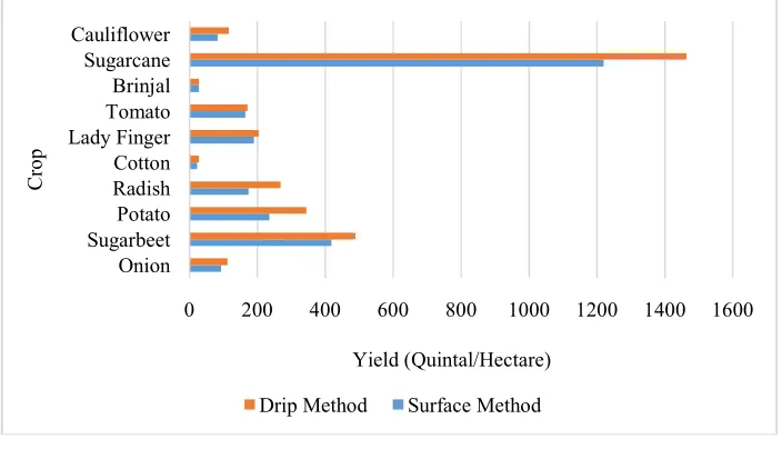 Table 3. Comparative advantage of drip irrigation method over surface method of irrigation (Cauliflower, Tomato, Brinjal)  