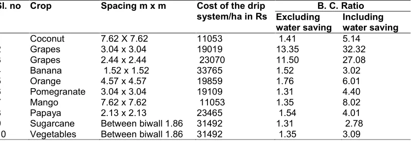 Table 4. Benefit-cost ratio factor of drip irrigation over conventional irrigation for various crops 