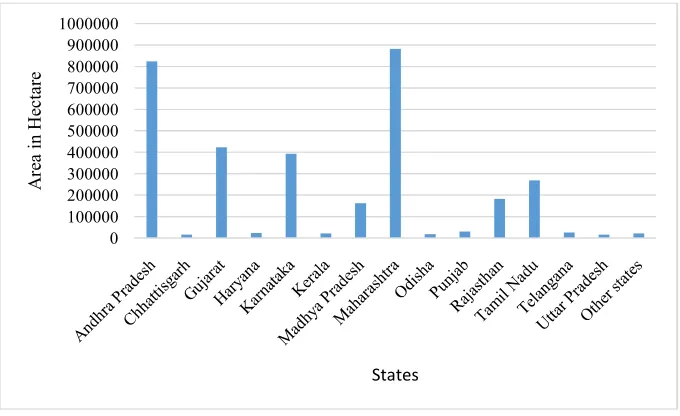 Fig. 4. State wise share of area under drip irrigation in % (2000-01) Source: Based on data obtained from AFC 1998 and GOI 2004 [5] 