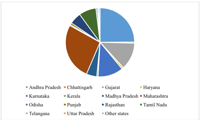 Fig. 6. State wise % share during 2015-16 (Area Covered under Drip Irrigation in India) Source: Based on data of Horticultural Statistics at a Glance 2015 [6]  