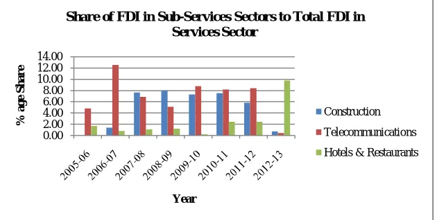 Figure 2: Share of FDI in Sub-Services Sectors to Total FDI in Services Sector  