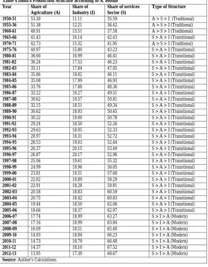 Table 4 India’s Production Structure according to A. Holub Year Share of  Share of  Share of services  