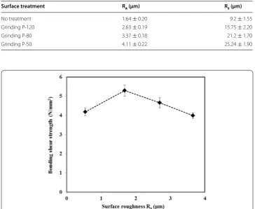 Table 3 Surface roughness value of wood adherend