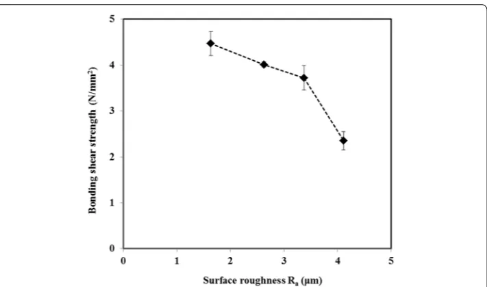 Fig. 4 Relationship between bonding shear strength and surface roughness of wood joints