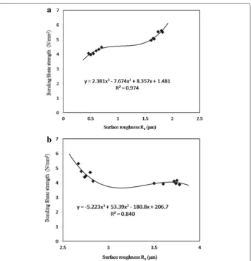 Fig. 5 Curve fitting of bonding shear strength with surface roughness of aluminium adherend joints group from 0.41 to 1.78 μm roughness values a first b second group from 2.59 to 3.74 μm roughness values