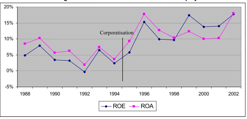 Figure 3: Return on Assets and Return on Equity  