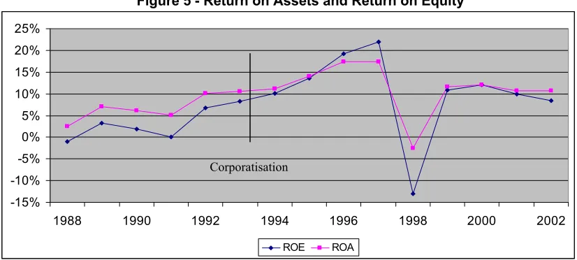 Figure 5 - Return on Assets and Return on Equity 