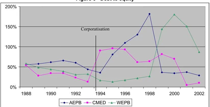 Figure 6 - Debt to equity 