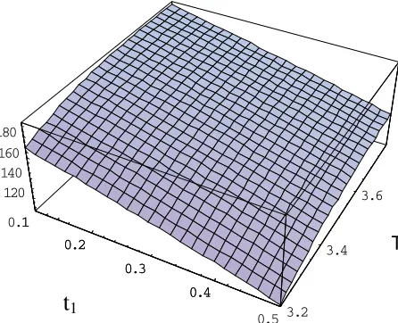 Figure 4.  Represents the Average proﬁt vs. t1 and T