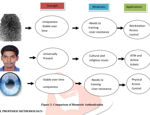 Figure 2: Comparison of Biometric Authentication   