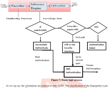 Figure 7: Fuzzy logic process 