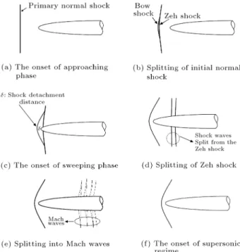 Figure 9 depicts a typical variation of drag coecient versus free-stream Mach number, illustrating the  crit-ical and drag-divergence Mach numbers accompanied by shadowgraph photos over the model to provide a physical interpretation