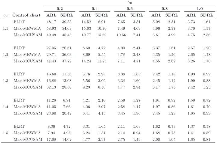 Table 7. The simulated out-of-control ARL and SDRL values under simultaneous shifts from  11 to  11 +  1  1 and  1 to  0  1 with  = 0:5 (in-control ARL = 200).