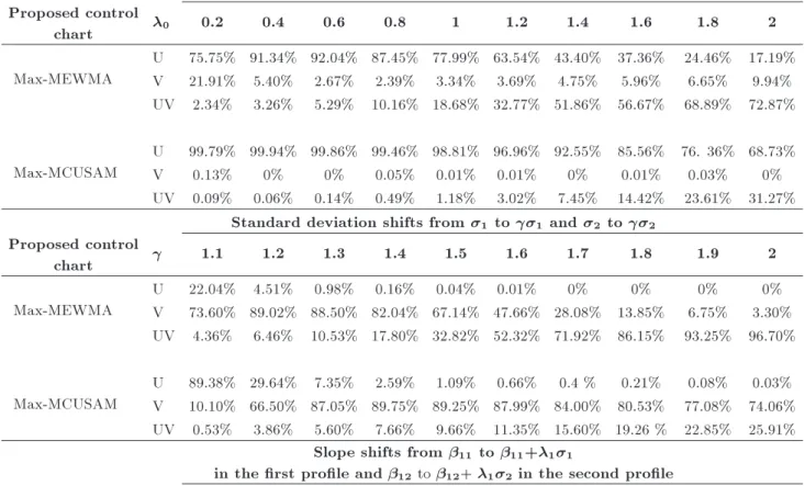 Table 9. The results (accuracy percent) of simultaneous shifts in the intercept, slope, and the standard deviation of the rst and second proles ( = 0:5).