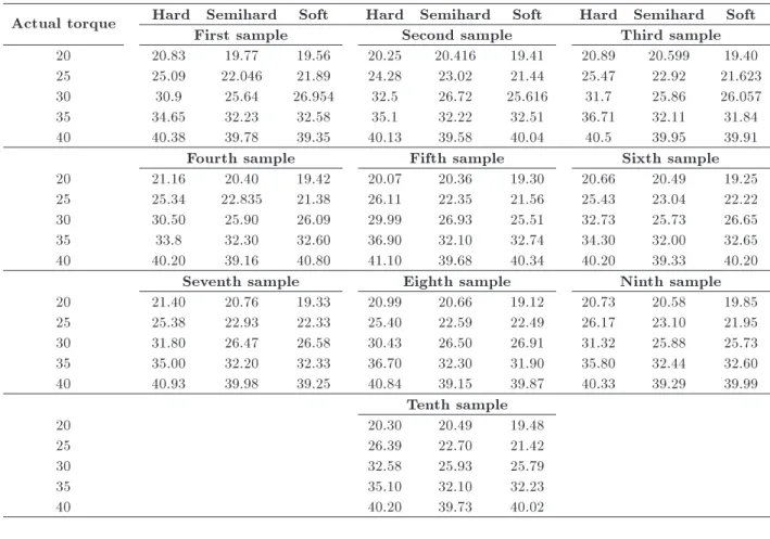 Table 10. Data of torqometer calibration case study at Irankhodro Corporation [40]