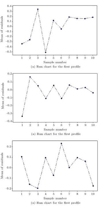Figure 3. Plot of residuals versus values of explanatory variable for three proles in the real-case data.
