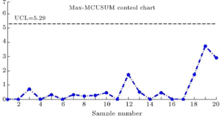 Figure 6. Max-MCUSUM control chart for the