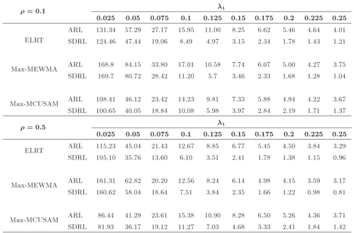 Table 2. The simulated out-of-control ARL and SDRL values under the intercept shifts from  11 to  11 +  1  1 (in-control ARL = 200)