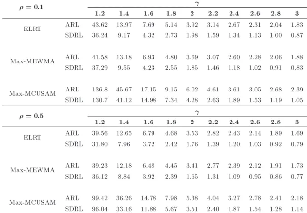 Table 3. The simulated out-of-control ARL and SDRL values under the shifts from  1 to  1 (in-control ARL = 200)