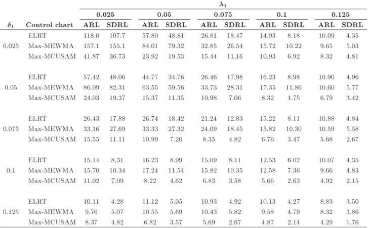 Table 5. The simulated out-of-control ARL and SDRL values under simultaneous shifts from  11 to  11 +  1  1 in the rst prole and  12 to  12 +  1  2 in the second prole with  = 0:5 (in-control ARL = 200).