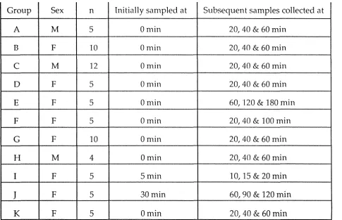 Table 2.1: Experimental groups 