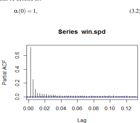 Figure 3. Partial Autocorrelation for Model Identiﬁcation 