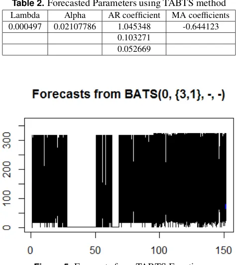 Figure 5.  Forecasts from TABTS Function