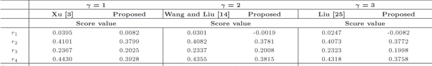 Table 1. Comparison with IVIFHIWA and existing operators.