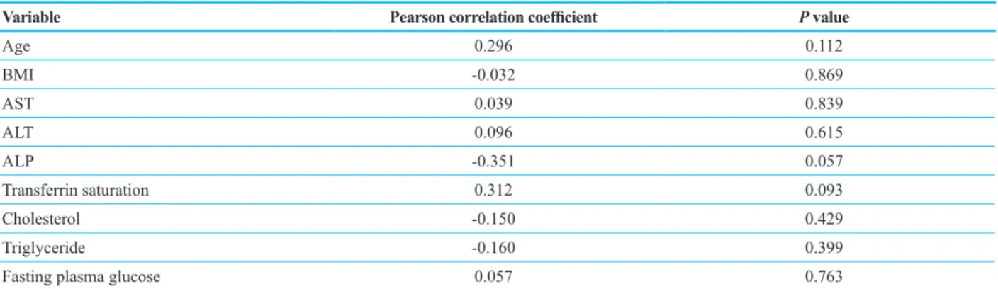 Table 2: Pearson correlation coefficient between mean serum ferritin levels and different variables in patients with non-alcoholic fatty liver disease