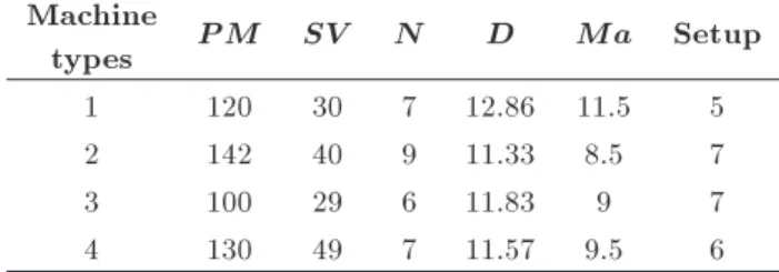 Table 9. Machine-related parameters of the medium-size problem. Machine types P M SV N D Ma Setup 1 120 30 7 12.86 11.5 5 2 142 40 9 11.33 8.5 7 3 100 29 6 11.83 9 7 4 130 49 7 11.57 9.5 6