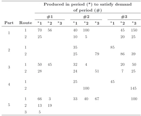 Table 14. Solution data of the medium-size problem; production plan.