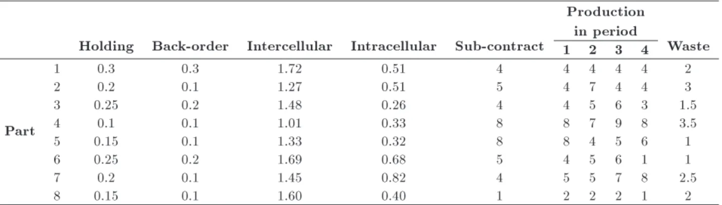 Table 19. Cost-related parameters of the large-size problem.