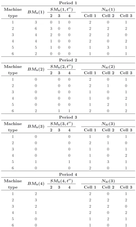 Table 22. Solution data of the large-size problem; machine allocation and procurement and sales plan.