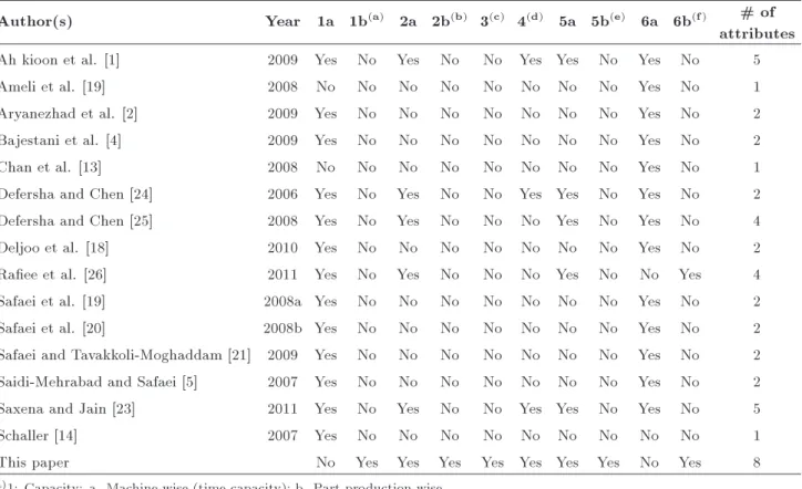 Table 1. Comparison between this paper and the ones in the literature regarding their attributes.