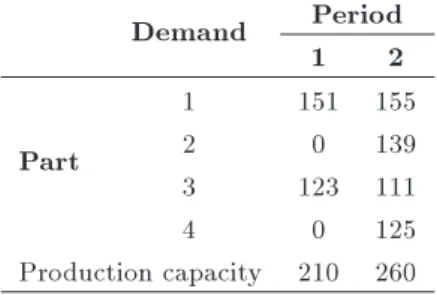 Table 3. Production-related parameters of the small-size problem; part type demand.