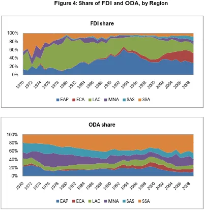 Figure 4: Share of FDI and ODA, by Region  