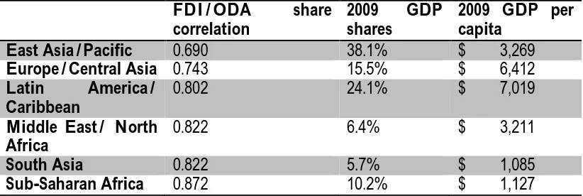 Table 2: FDI and ODA Share Correlations  