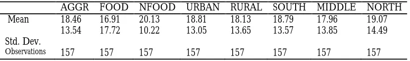 Table 1: Descriptive Statistics 