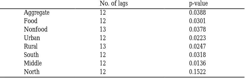 Table 2: Unit Root Tests of the variables in the Data (ADF p-values) 