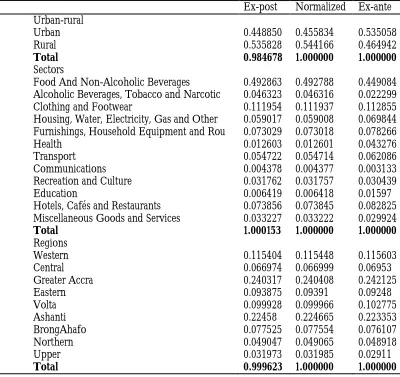 Table 3: Weights for Aggregating Forecasts 