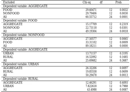 Table 4: VAR Granger Causality/Block Exogeneity Wald Test between the aggregate and the disaggregate series 