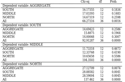 Table 4 (Continued): VAR Granger Causality/Block Exogeneity Wald Test between the Aggregate and the Disaggregate Series  