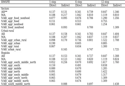 Table 5: Root Mean Square Forecast Error (RMSE) for year-on-Year Inflation* 