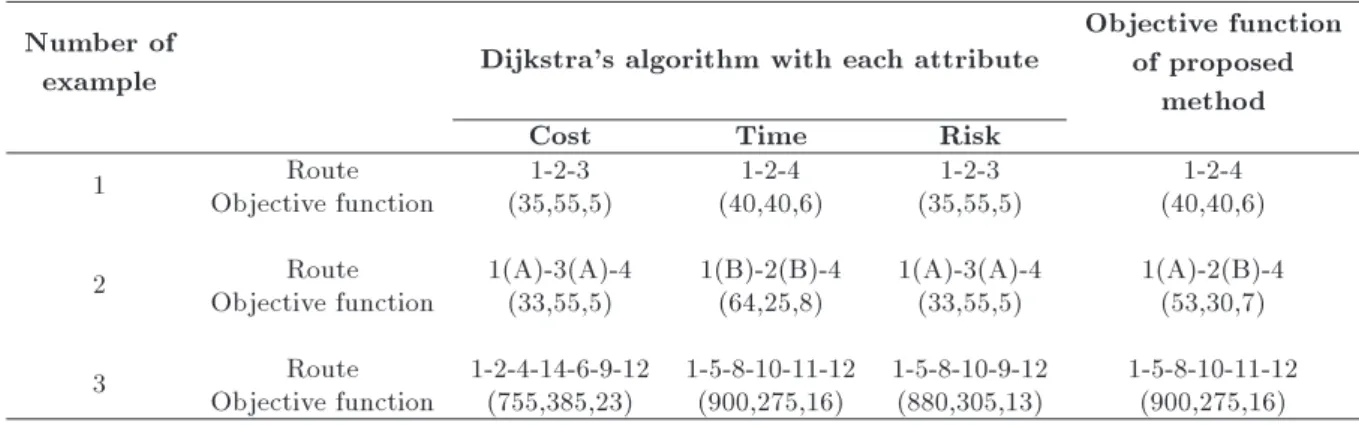 Table 10. The results of comparison of the proposed algorithm with Dijkstra's algorithm.