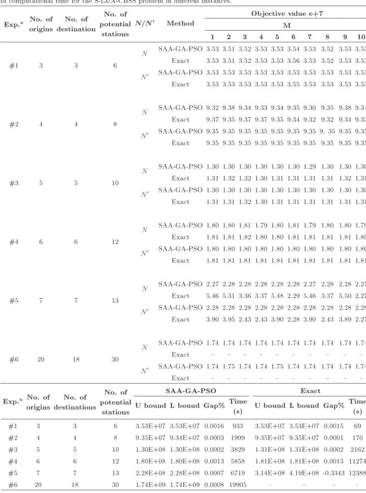 Table 6. Comparison of results for the SAA based greedy GA-PSO algorithm and exact solution in both solution quality and computational time for the S-L&amp;A-CBSS problem in dierent instances.