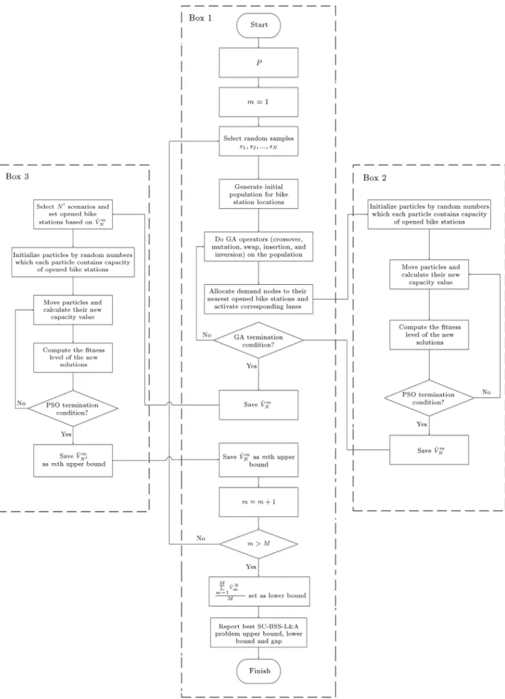 Figure 1. Detailed owchart of the greedy GA{PSO algorithm during the sampling scheme for S{L&amp;A{CBSS problem.