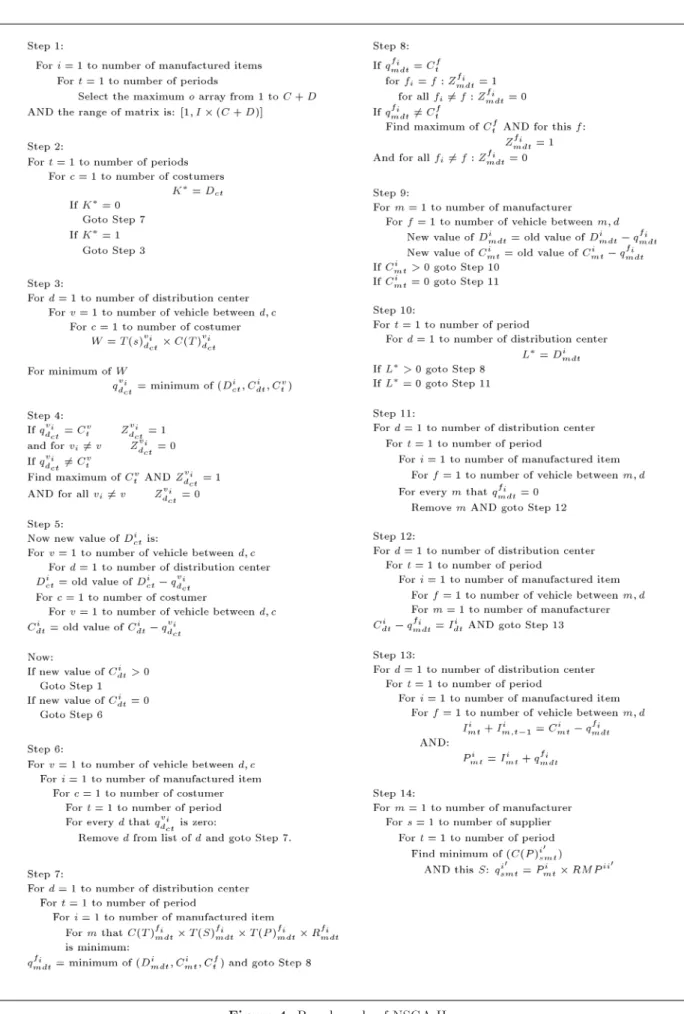 Figure 4. Pseudo-code of NSGA-II.
